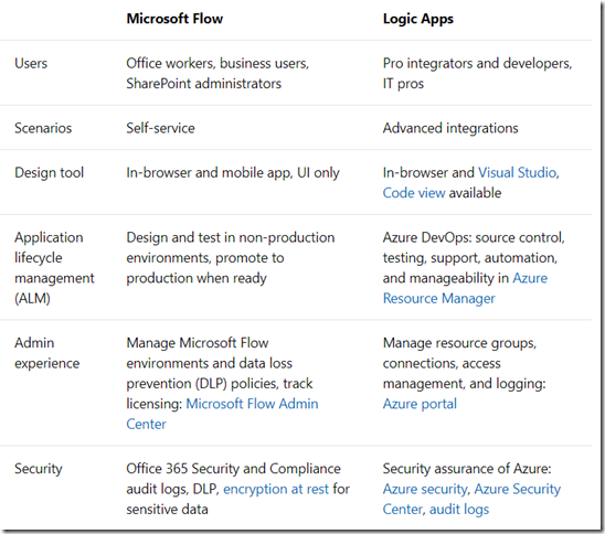 Microsoft Flow Monitoring It Ain t Boring