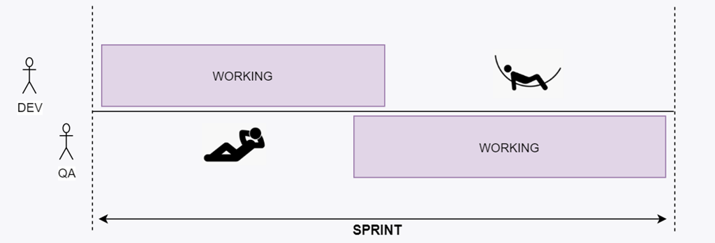 Bære forhandler overse Setting up sprints for dev/qa in Azure DevOps – It Ain't Boring