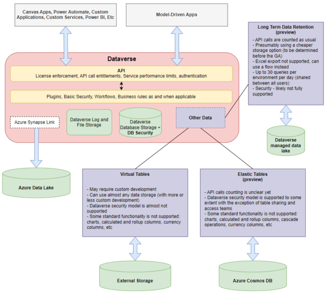 A Dataverse diagram that leads to some questions and turns into a bit ...