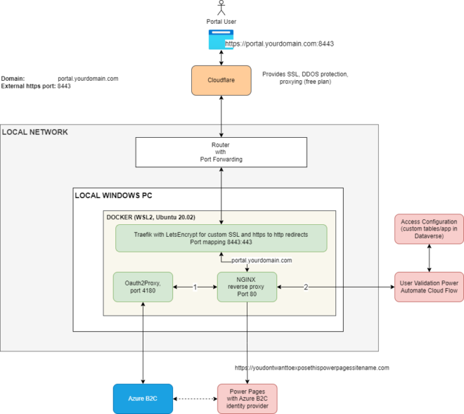 Setting up my own reverse proxy for Power Pages with docker, nginx ...